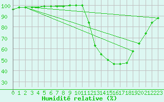 Courbe de l'humidit relative pour Auxerre-Perrigny (89)