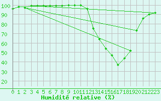 Courbe de l'humidit relative pour Dole-Tavaux (39)