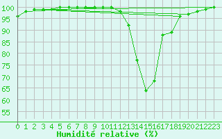 Courbe de l'humidit relative pour Chamonix-Mont-Blanc (74)