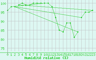 Courbe de l'humidit relative pour Brest (29)