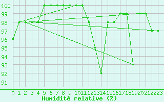 Courbe de l'humidit relative pour Landivisiau (29)
