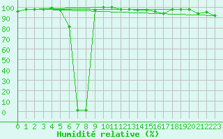 Courbe de l'humidit relative pour Troyes (10)