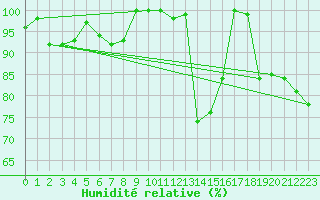 Courbe de l'humidit relative pour Dijon / Longvic (21)