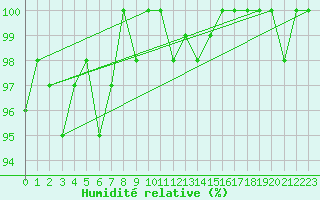 Courbe de l'humidit relative pour Roncesvalles