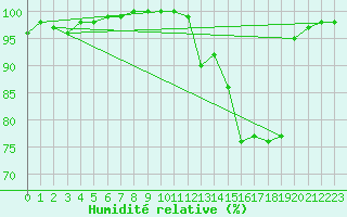 Courbe de l'humidit relative pour Cazaux (33)