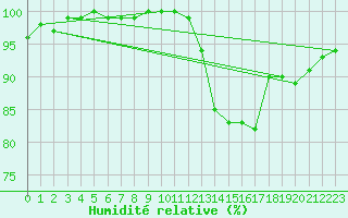 Courbe de l'humidit relative pour Leconfield