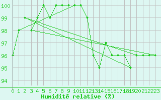 Courbe de l'humidit relative pour Scampton
