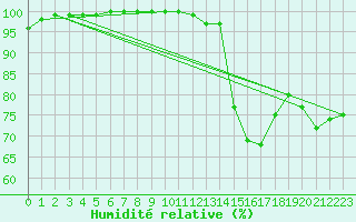Courbe de l'humidit relative pour Strathallan