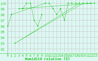 Courbe de l'humidit relative pour Napf (Sw)