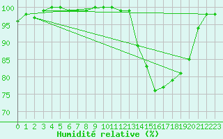 Courbe de l'humidit relative pour Mont-Aigoual (30)