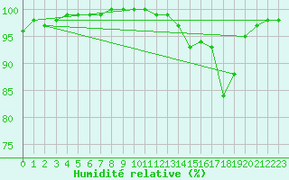 Courbe de l'humidit relative pour Lobbes (Be)