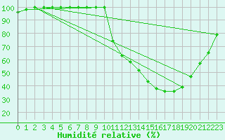 Courbe de l'humidit relative pour Brive-Laroche (19)