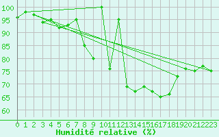 Courbe de l'humidit relative pour le bateau LF3F