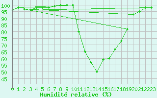 Courbe de l'humidit relative pour Chamonix-Mont-Blanc (74)