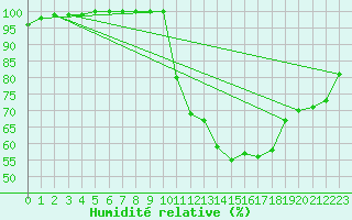Courbe de l'humidit relative pour Bergerac (24)