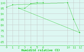 Courbe de l'humidit relative pour Brejo Grande