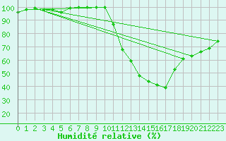 Courbe de l'humidit relative pour Limoges (87)