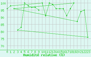 Courbe de l'humidit relative pour Jungfraujoch (Sw)