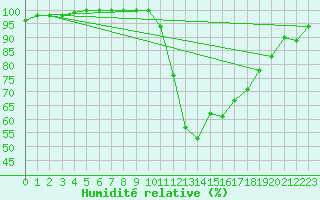 Courbe de l'humidit relative pour Charlwood
