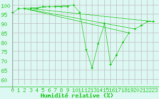Courbe de l'humidit relative pour La Salle-Prunet (48)