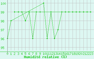Courbe de l'humidit relative pour Terschelling Hoorn