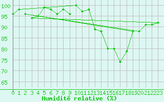 Courbe de l'humidit relative pour Herserange (54)