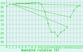 Courbe de l'humidit relative pour Charleville-Mzires (08)