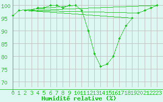 Courbe de l'humidit relative pour Braine (02)