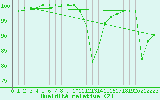 Courbe de l'humidit relative pour La Chaux - Village (25)