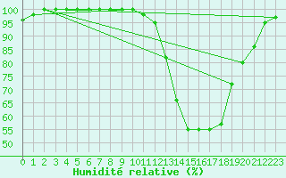 Courbe de l'humidit relative pour Captieux-Retjons (40)