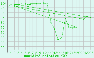 Courbe de l'humidit relative pour La Roche-sur-Yon (85)