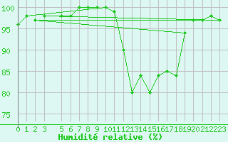 Courbe de l'humidit relative pour Cuprija