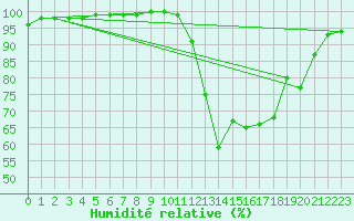 Courbe de l'humidit relative pour Carpentras (84)