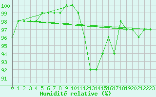 Courbe de l'humidit relative pour Xonrupt-Longemer (88)