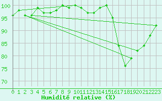 Courbe de l'humidit relative pour Cernay-la-Ville (78)
