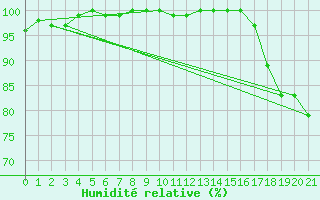 Courbe de l'humidit relative pour Solander Island
