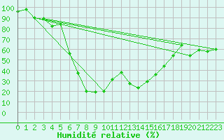 Courbe de l'humidit relative pour Roncesvalles