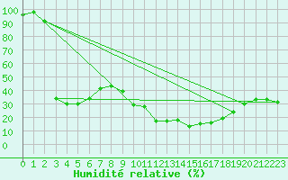 Courbe de l'humidit relative pour Cannes (06)