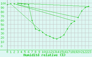 Courbe de l'humidit relative pour Mantsala Hirvihaara