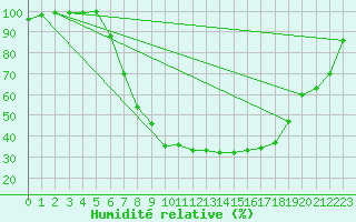 Courbe de l'humidit relative pour Jelenia Gora