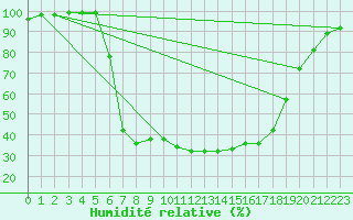 Courbe de l'humidit relative pour Bjornholt