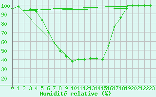 Courbe de l'humidit relative pour Kloten