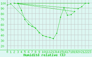 Courbe de l'humidit relative pour Hunge