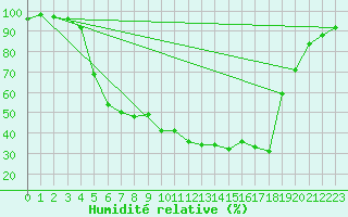 Courbe de l'humidit relative pour Malung A