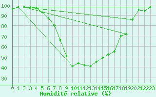Courbe de l'humidit relative pour Malmo