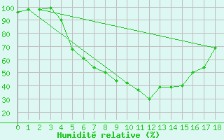 Courbe de l'humidit relative pour Daugavpils