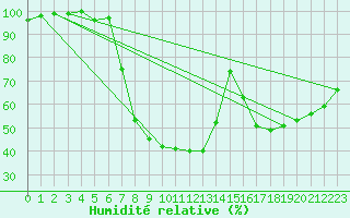 Courbe de l'humidit relative pour Diepenbeek (Be)
