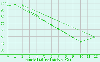 Courbe de l'humidit relative pour Aasele