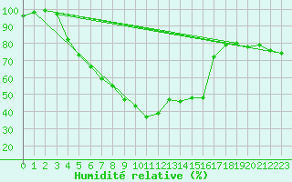 Courbe de l'humidit relative pour Arjeplog