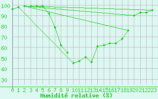 Courbe de l'humidit relative pour Mejrup